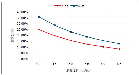 2018年中國(guó)棄光率、光伏運(yùn)營(yíng)情況及電價(jià)下調(diào)幅度分析預(yù)測(cè)（附圖）