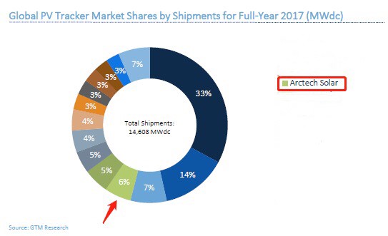 數(shù)據(jù)來(lái)源：2017全球跟蹤器出貨量排名，GTMResearch