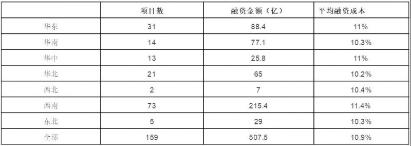 節(jié)節(jié)攀升的融資成本，正吃掉光伏行業(yè)越來(lái)越多的利潤(rùn)空間