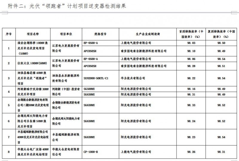 江蘇省2016年光伏“領(lǐng)跑者”計劃項目質(zhì)量檢測結(jié)果通報