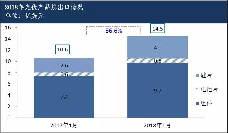 2018年1月我國光伏產(chǎn)品進出口情況