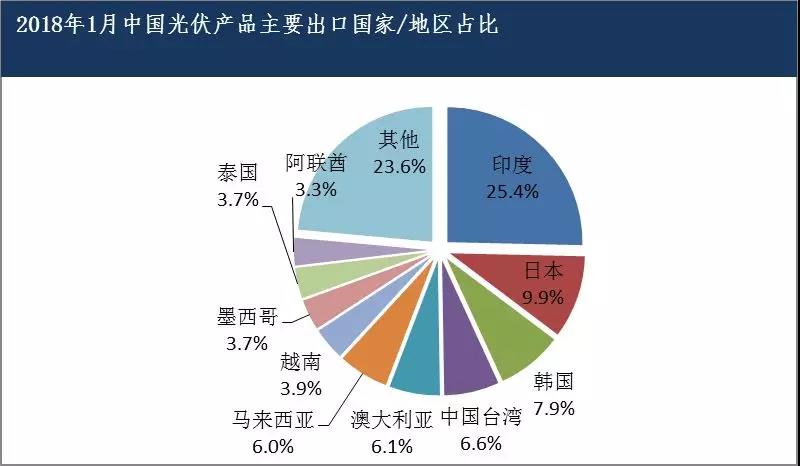 2018年1月我國光伏產(chǎn)品進出口情況