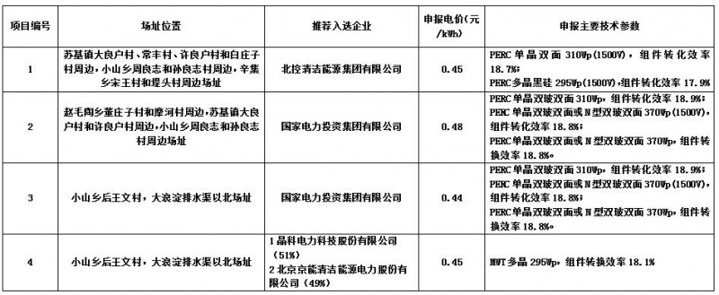 最低0.44元/kwh！海興光伏領(lǐng)跑者基地企業(yè)評(píng)優(yōu)結(jié)果公示