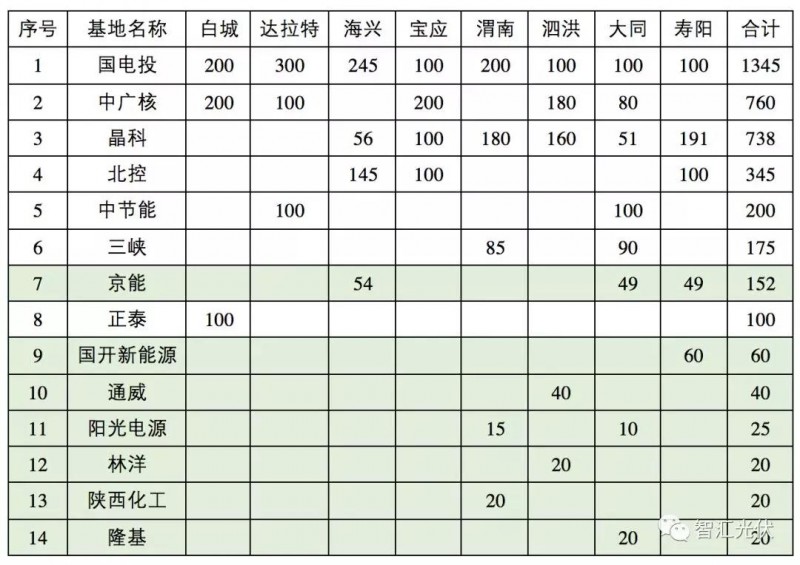 第三批領(lǐng)跑者中標(biāo)結(jié)果簡析