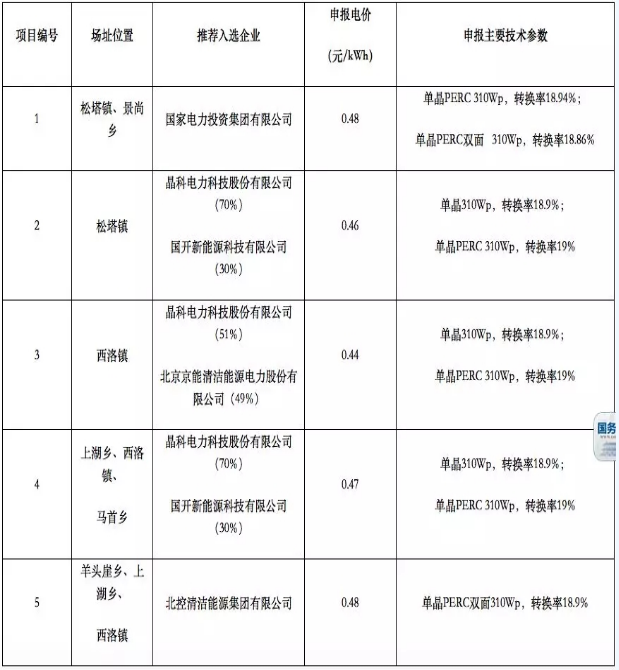 8個(gè)光伏應(yīng)用領(lǐng)跑基地優(yōu)選結(jié)果出爐 國電投、中廣核、晶科成最大贏家