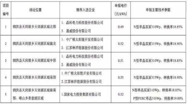 8個(gè)光伏應(yīng)用領(lǐng)跑基地優(yōu)選結(jié)果出爐 國電投、中廣核、晶科成最大贏家