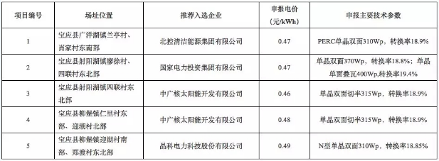 8個(gè)光伏應(yīng)用領(lǐng)跑基地優(yōu)選結(jié)果出爐 國電投、中廣核、晶科成最大贏家