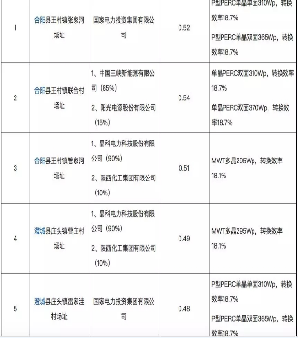 8個(gè)光伏應(yīng)用領(lǐng)跑基地優(yōu)選結(jié)果出爐 國電投、中廣核、晶科成最大贏家