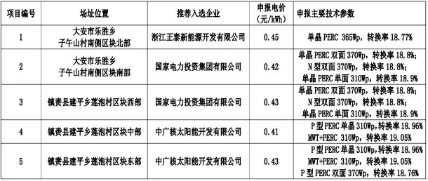 8個(gè)光伏應(yīng)用領(lǐng)跑基地優(yōu)選結(jié)果出爐 國電投、中廣核、晶科成最大贏家