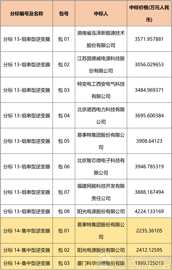 國(guó)網(wǎng)2018綜合能源服務(wù)項(xiàng)目招標(biāo)光伏組件、逆變器中標(biāo)名單