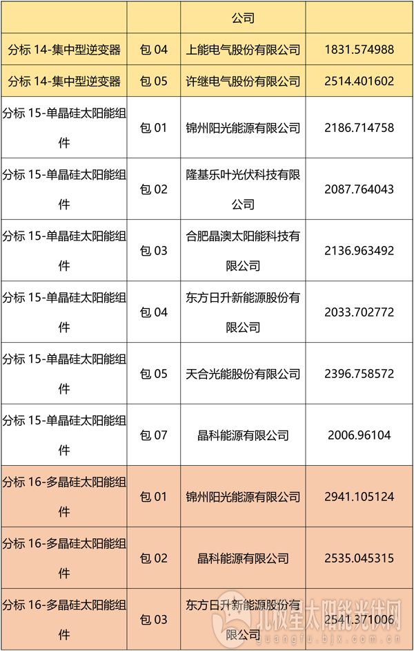 國(guó)網(wǎng)2018綜合能源服務(wù)項(xiàng)目招標(biāo)光伏組件、逆變器中標(biāo)名單