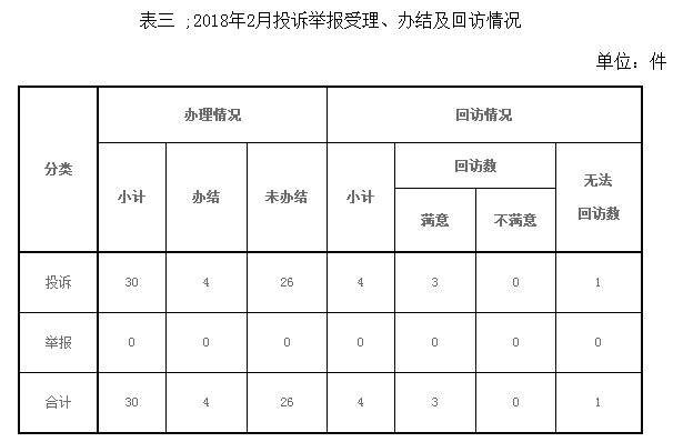 東北能源監(jiān)管局2018年2月份12398熱線受理處理情況通報