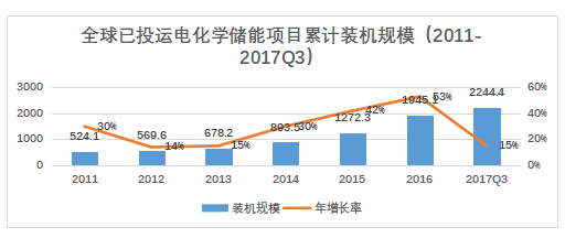 儲能已經(jīng)進(jìn)入商業(yè)化初期階段 未來市場空間有多大？