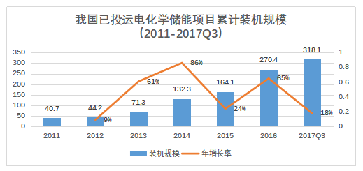 儲能已經(jīng)進(jìn)入商業(yè)化初期階段 未來市場空間有多大？