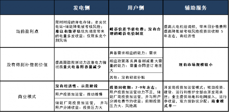 儲能已經(jīng)進(jìn)入商業(yè)化初期階段 未來市場空間有多大？