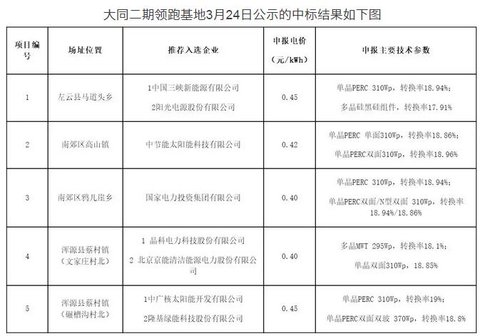 突發(fā)！國家能源局發(fā)文否決大同二期領(lǐng)跑者基地中標(biāo)結(jié)果