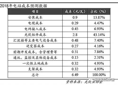 光伏平價上網(wǎng)時的各環(huán)節(jié)成本測算 還有哪些降本途徑？