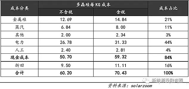 光伏平價上網(wǎng)時的各環(huán)節(jié)成本測算 還有哪些降本途徑？