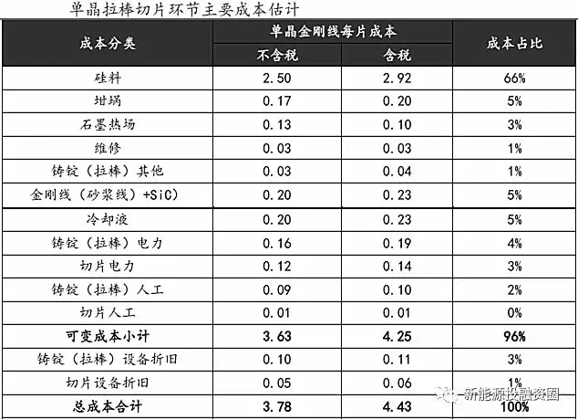 光伏平價上網(wǎng)時的各環(huán)節(jié)成本測算 還有哪些降本途徑？