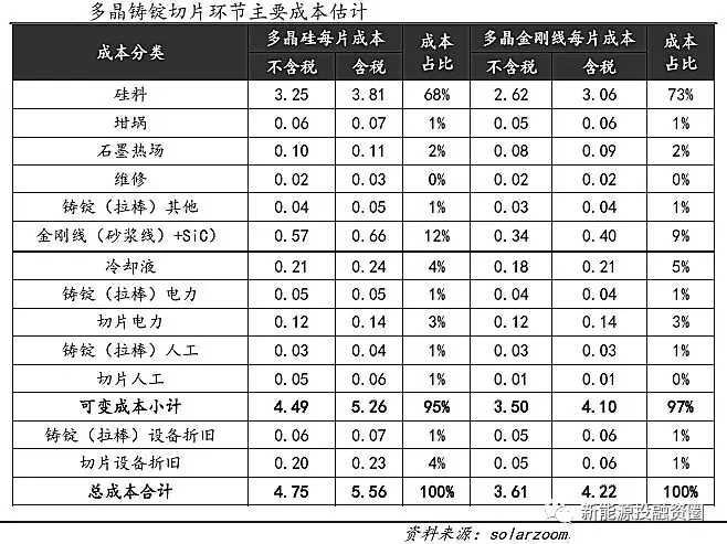 光伏平價上網(wǎng)時的各環(huán)節(jié)成本測算 還有哪些降本途徑？