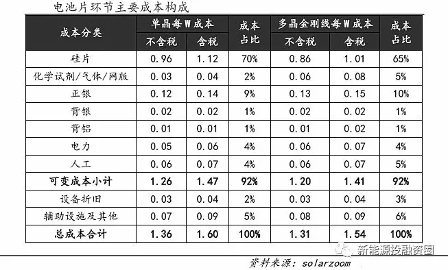 光伏平價上網(wǎng)時的各環(huán)節(jié)成本測算 還有哪些降本途徑？