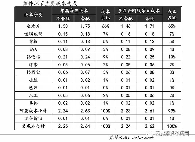 光伏平價上網(wǎng)時的各環(huán)節(jié)成本測算 還有哪些降本途徑？