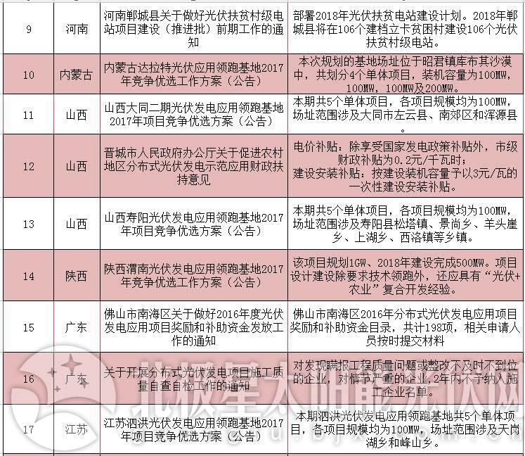 詳看領(lǐng)跑者用地政策——2018年2月份光伏政策大匯總