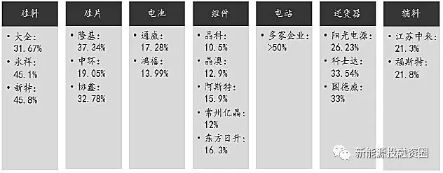 光伏各環(huán)節(jié)成本水平距離平價(jià)上網(wǎng)還有多少差距？