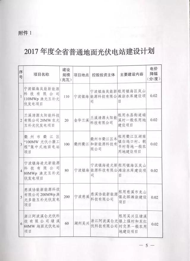 1.508GW！浙江2017年度及2018年度（部分）普通地面光伏電站指標(biāo)發(fā)布