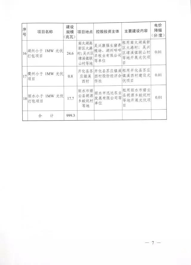 1.508GW！浙江2017年度及2018年度（部分）普通地面光伏電站指標(biāo)發(fā)布