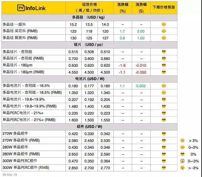 硅料漲價(jià)迎接630，單晶硅片再降5分錢！