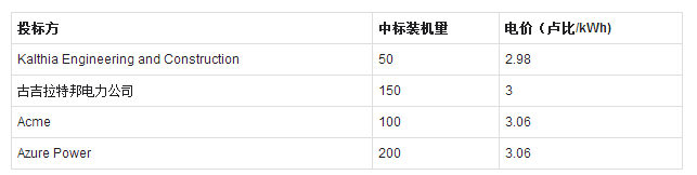 印度500MW太陽(yáng)能項(xiàng)目招標(biāo)：最低報(bào)價(jià)2.98盧比，中標(biāo)電價(jià)3盧比