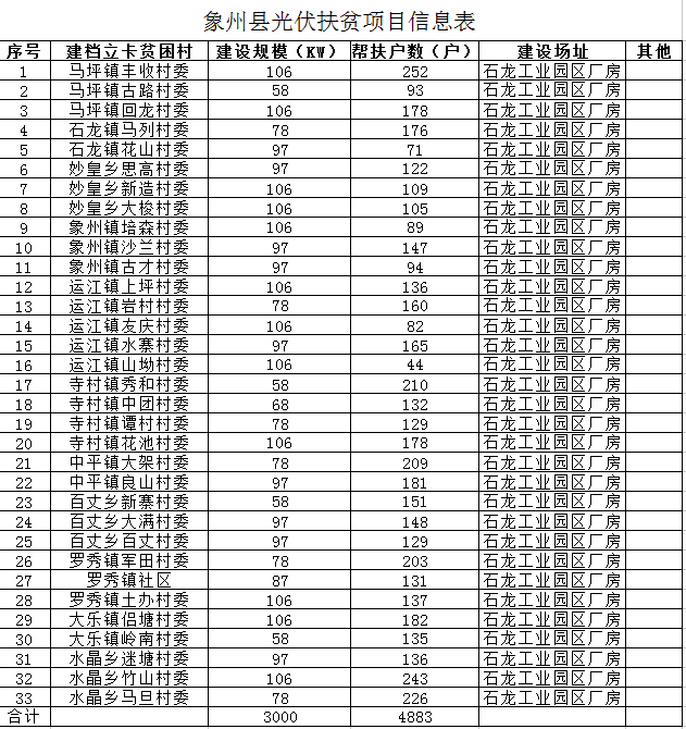 廣西象州縣光伏扶貧項(xiàng)目實(shí)施方案有關(guān)意見 建設(shè)分布式光伏3000千瓦 幫扶4883戶