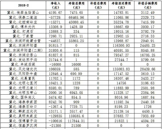 2月京津唐電網(wǎng)光伏發(fā)電站并網(wǎng)運行管理運行結算匯總表