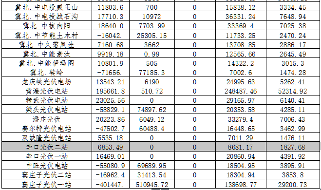 2月京津唐電網(wǎng)光伏發(fā)電站并網(wǎng)運行管理運行結算匯總表