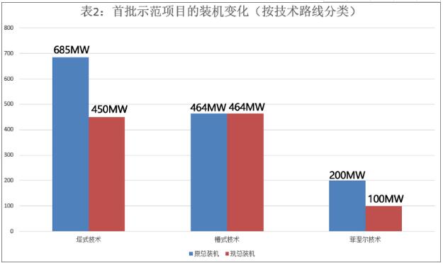 首批光熱示范項(xiàng)目延期電價(jià)或?qū)⒎炙膫€(gè)梯度執(zhí)行