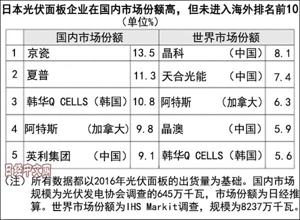 中國(guó)光伏產(chǎn)業(yè)拋棄對(duì)美依賴 橫掃新興市場(chǎng)