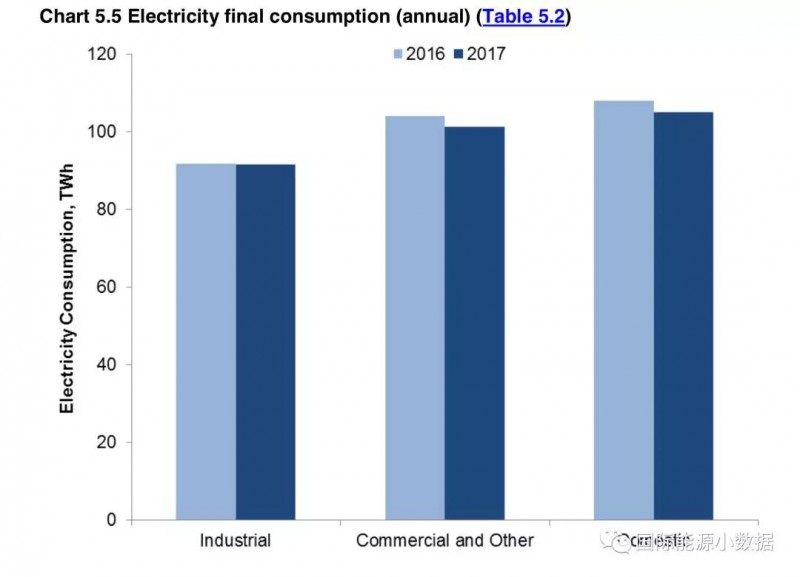 2017年英國(guó)發(fā)電結(jié)構(gòu)：可再生能源增長(zhǎng)19% 低碳電源首超50%