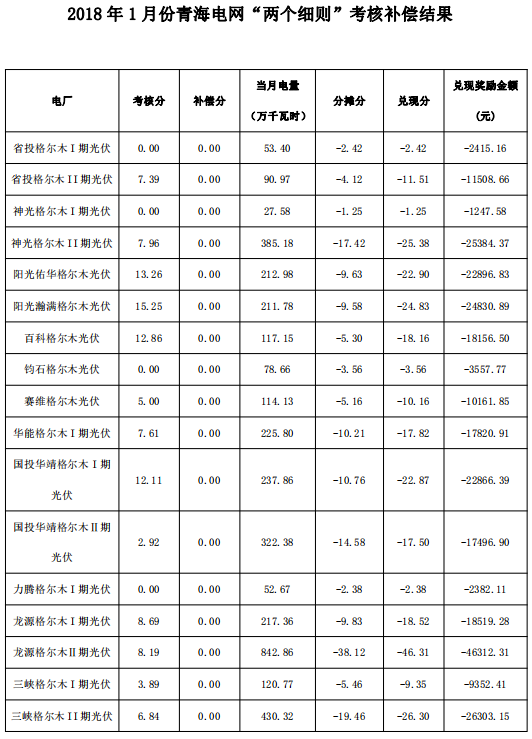 2018年1月份青海電網(wǎng)“兩個細則”考核補償情況（光伏）