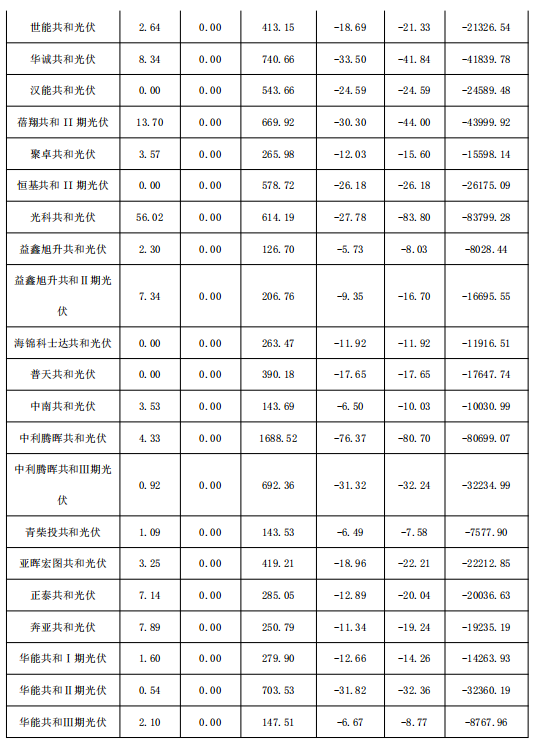 2018年1月份青海電網(wǎng)“兩個細則”考核補償情況（光伏）