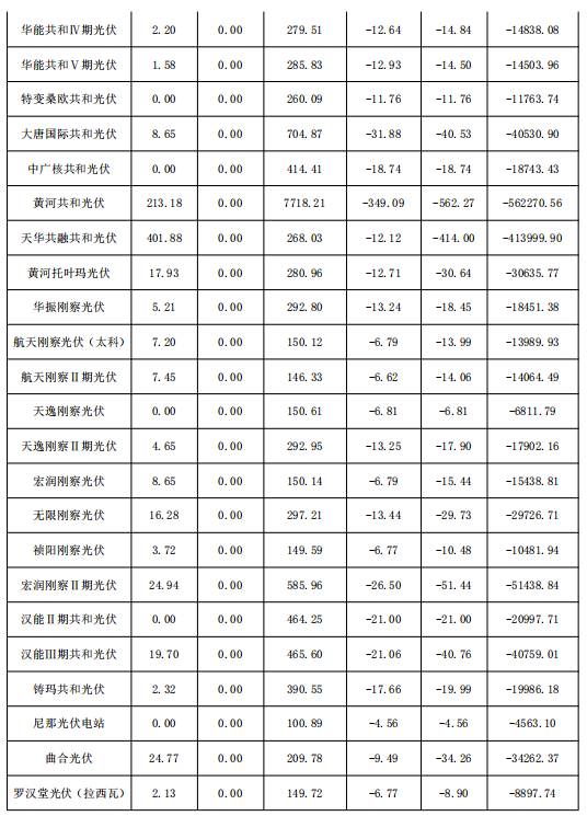 2018年1月份青海電網(wǎng)“兩個細則”考核補償情況（光伏）