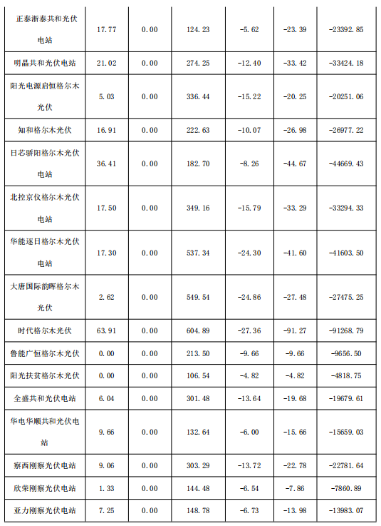 2018年1月份青海電網(wǎng)“兩個細則”考核補償情況（光伏）