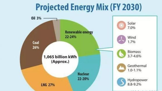 2030年日本核電比例難以達(dá)到預(yù)期的22% 虧空由煤電還是光伏補(bǔ)？