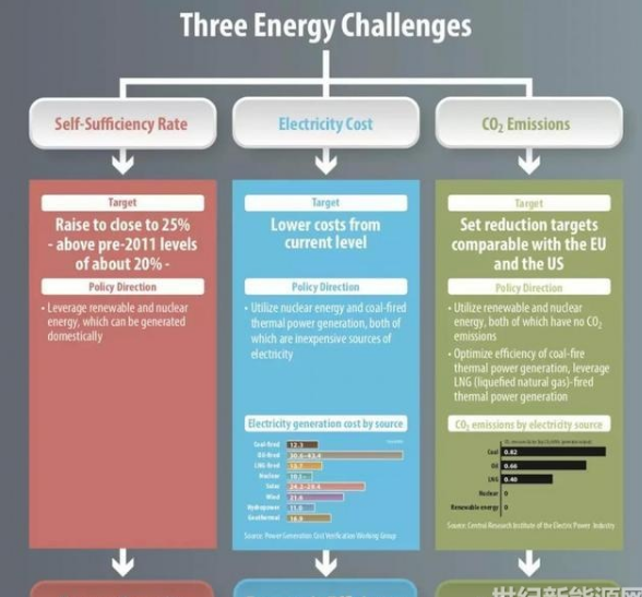 2030年日本核電比例難以達(dá)到預(yù)期的22% 虧空由煤電還是光伏補(bǔ)？