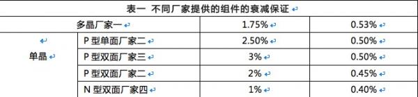 雙面組件成行業(yè)新寵 N型雙面價值會更高