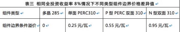 雙面組件成行業(yè)新寵，N型雙面價值更高