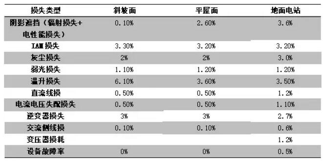 案例|戶用光伏發(fā)電量比大型光伏電站發(fā)電量高多少？