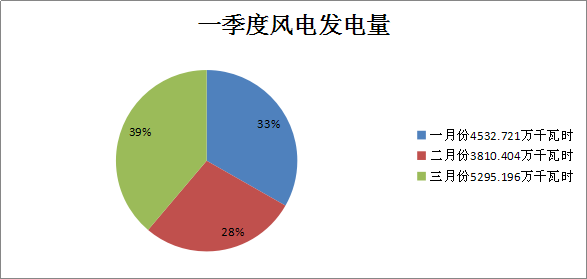 二連浩特市2018年一季度風(fēng)電、光伏運行情況分析