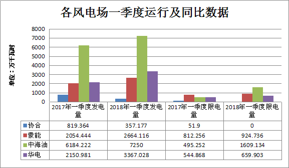 二連浩特市2018年一季度風(fēng)電、光伏運行情況分析