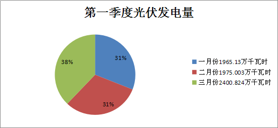 二連浩特市2018年一季度風(fēng)電、光伏運行情況分析